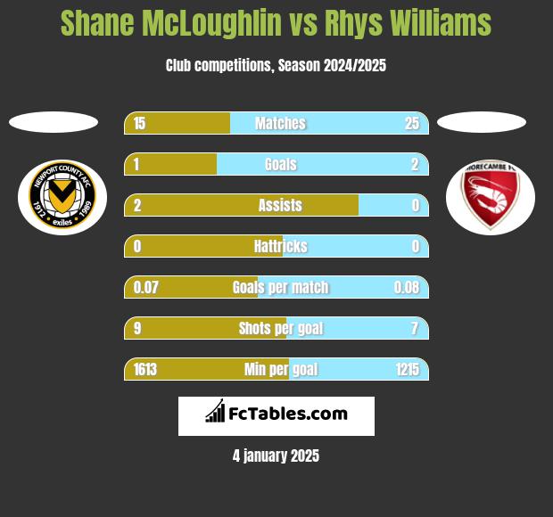 Shane McLoughlin vs Rhys Williams h2h player stats