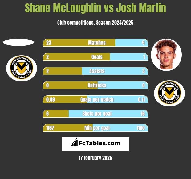 Shane McLoughlin vs Josh Martin h2h player stats