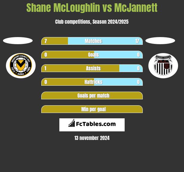 Shane McLoughlin vs McJannett h2h player stats