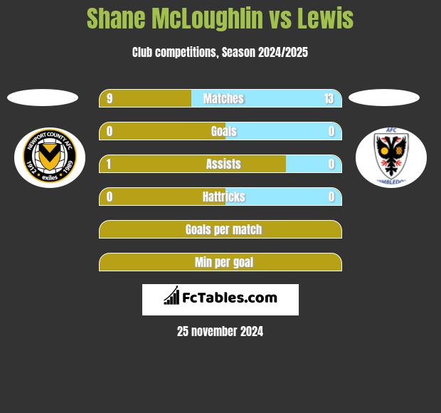 Shane McLoughlin vs Lewis h2h player stats