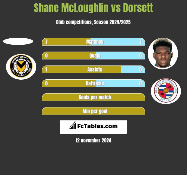 Shane McLoughlin vs Dorsett h2h player stats