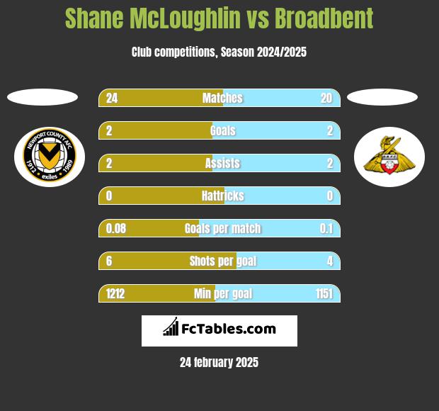 Shane McLoughlin vs Broadbent h2h player stats