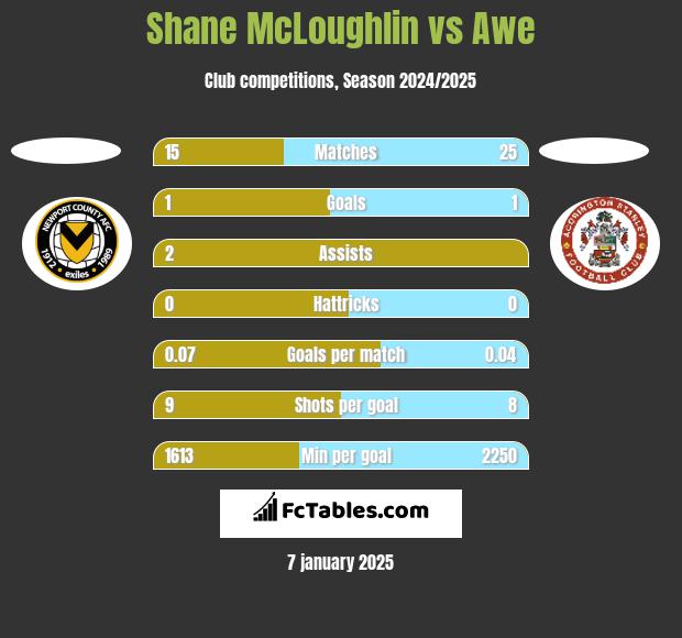 Shane McLoughlin vs Awe h2h player stats