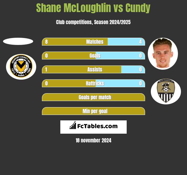 Shane McLoughlin vs Cundy h2h player stats