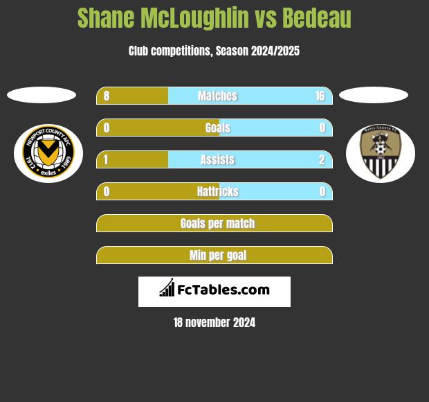 Shane McLoughlin vs Bedeau h2h player stats