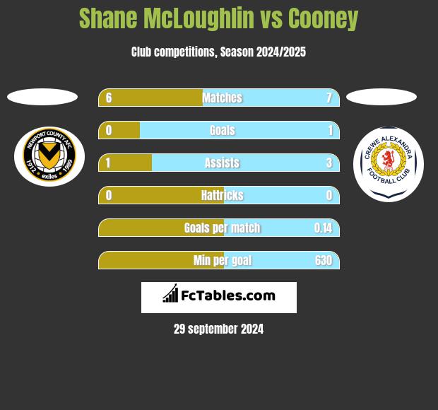 Shane McLoughlin vs Cooney h2h player stats