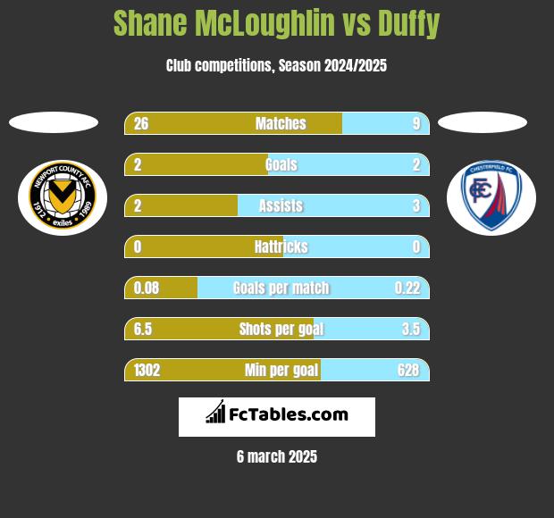 Shane McLoughlin vs Duffy h2h player stats