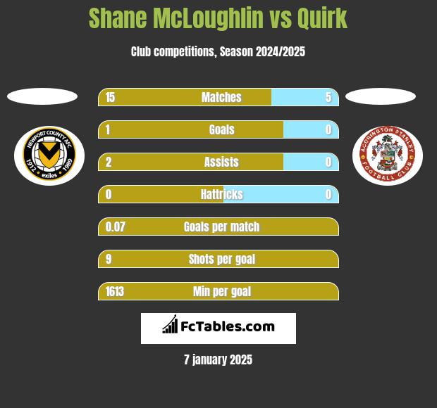 Shane McLoughlin vs Quirk h2h player stats