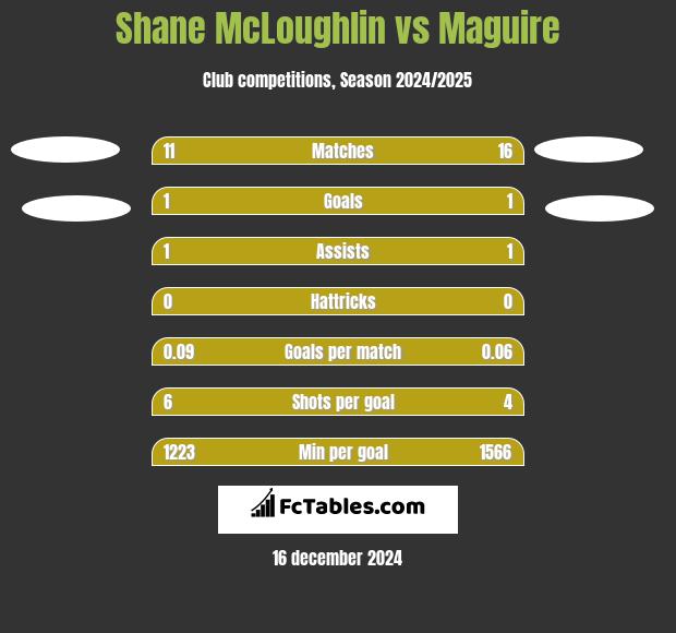 Shane McLoughlin vs Maguire h2h player stats