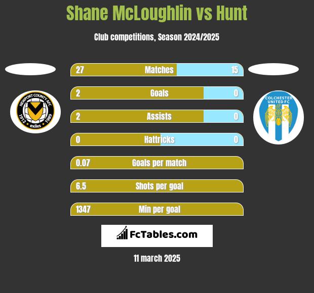 Shane McLoughlin vs Hunt h2h player stats