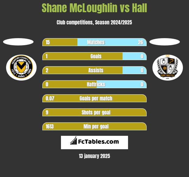 Shane McLoughlin vs Hall h2h player stats