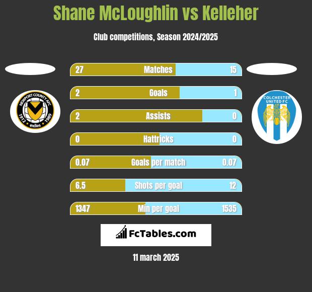 Shane McLoughlin vs Kelleher h2h player stats