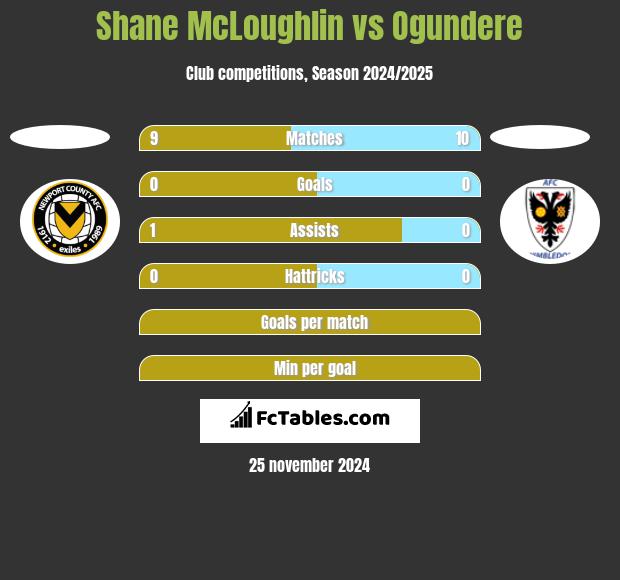 Shane McLoughlin vs Ogundere h2h player stats