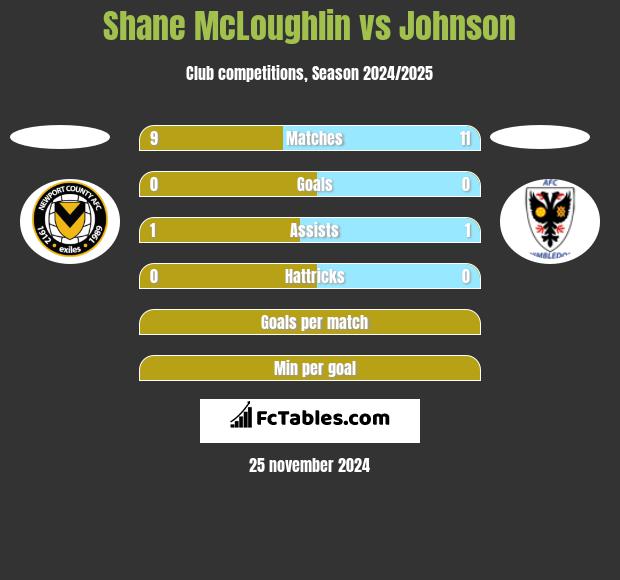 Shane McLoughlin vs Johnson h2h player stats