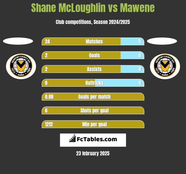 Shane McLoughlin vs Mawene h2h player stats