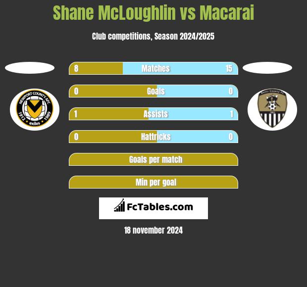 Shane McLoughlin vs Macarai h2h player stats