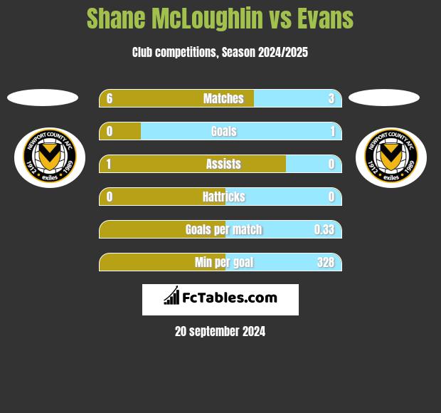 Shane McLoughlin vs Evans h2h player stats