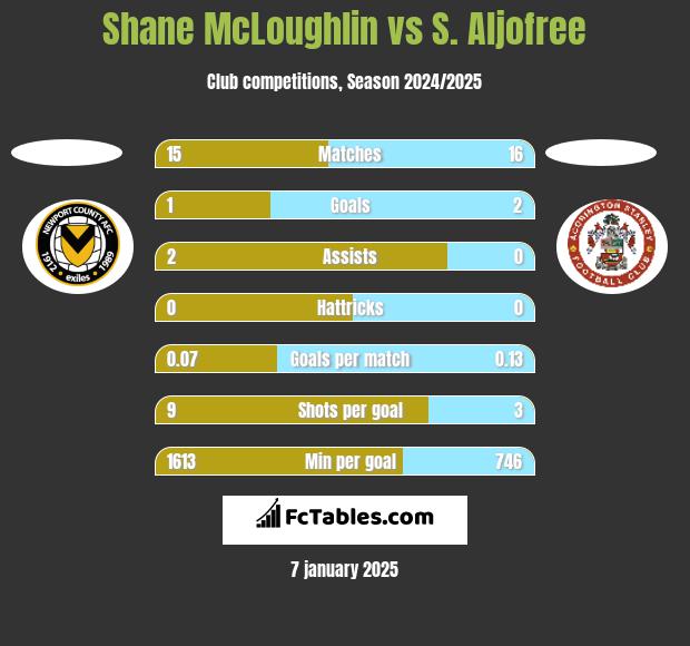 Shane McLoughlin vs S. Aljofree h2h player stats