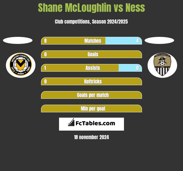 Shane McLoughlin vs Ness h2h player stats