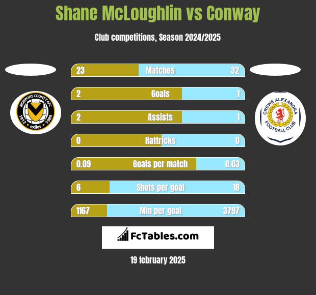 Shane McLoughlin vs Conway h2h player stats