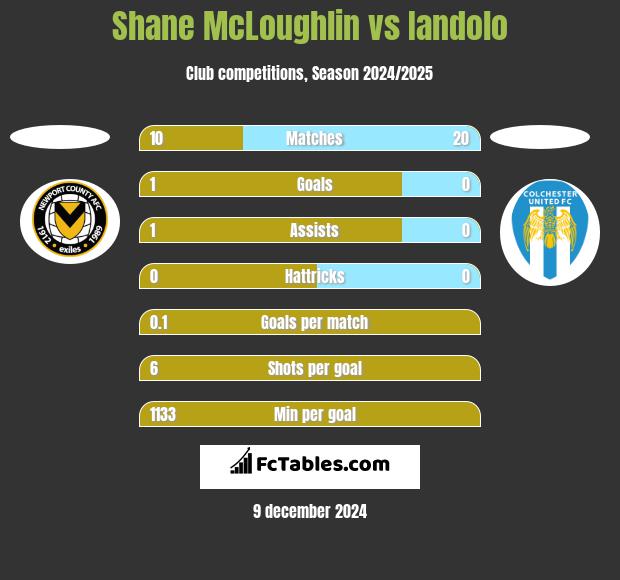 Shane McLoughlin vs Iandolo h2h player stats