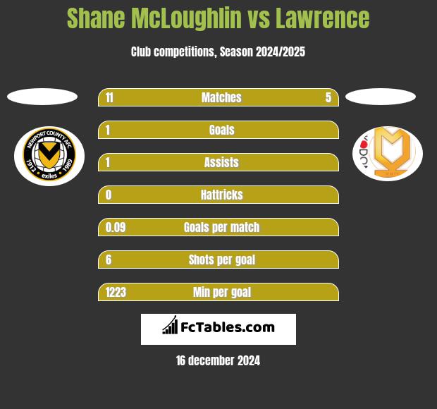 Shane McLoughlin vs Lawrence h2h player stats