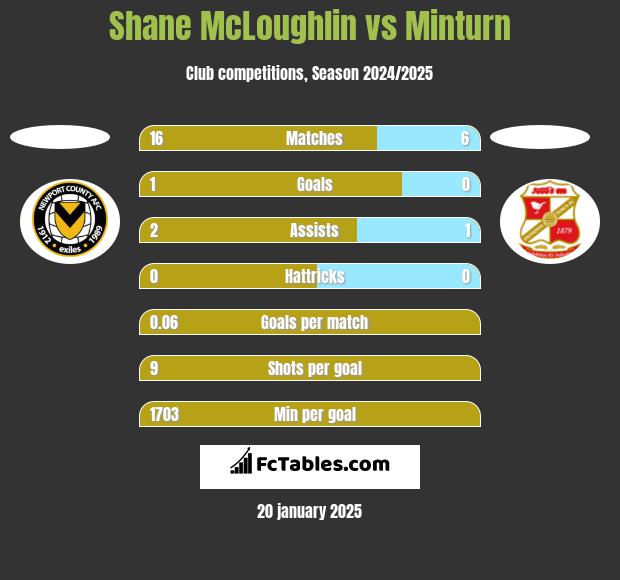 Shane McLoughlin vs Minturn h2h player stats