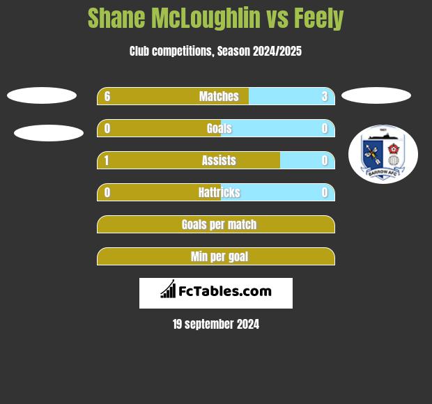 Shane McLoughlin vs Feely h2h player stats