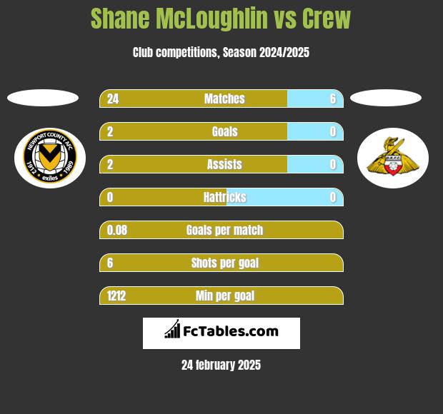 Shane McLoughlin vs Crew h2h player stats