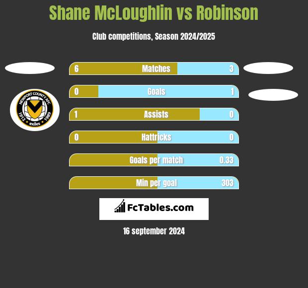 Shane McLoughlin vs Robinson h2h player stats