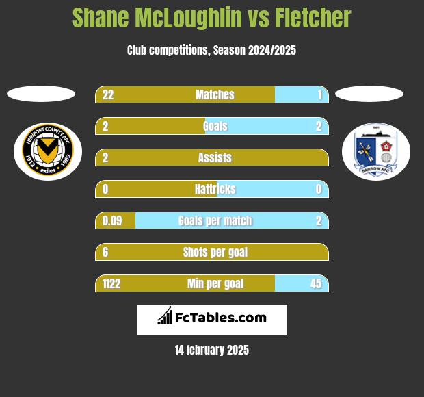 Shane McLoughlin vs Fletcher h2h player stats