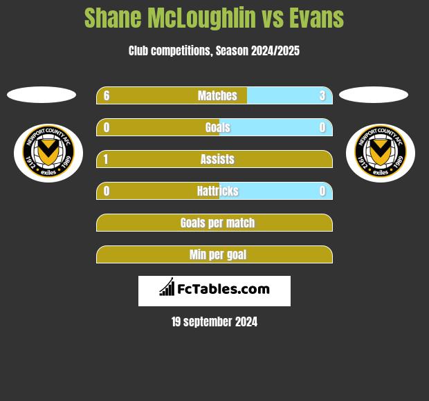 Shane McLoughlin vs Evans h2h player stats