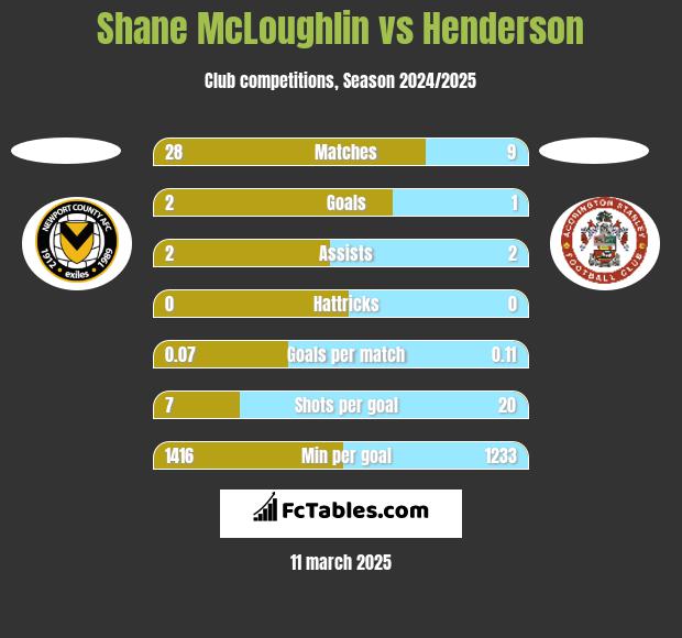 Shane McLoughlin vs Henderson h2h player stats