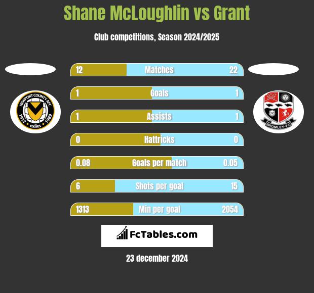 Shane McLoughlin vs Grant h2h player stats