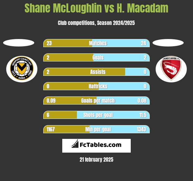 Shane McLoughlin vs H. Macadam h2h player stats