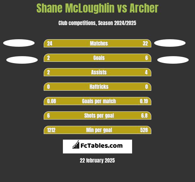 Shane McLoughlin vs Archer h2h player stats