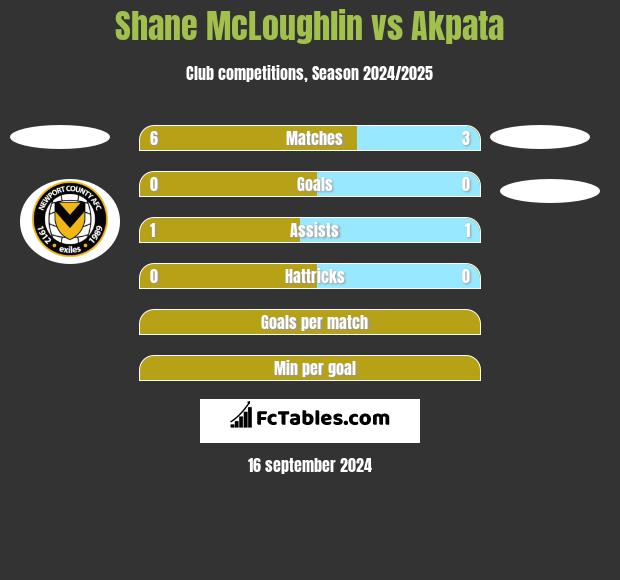 Shane McLoughlin vs Akpata h2h player stats