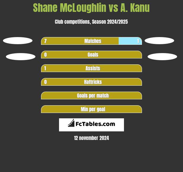 Shane McLoughlin vs A. Kanu h2h player stats