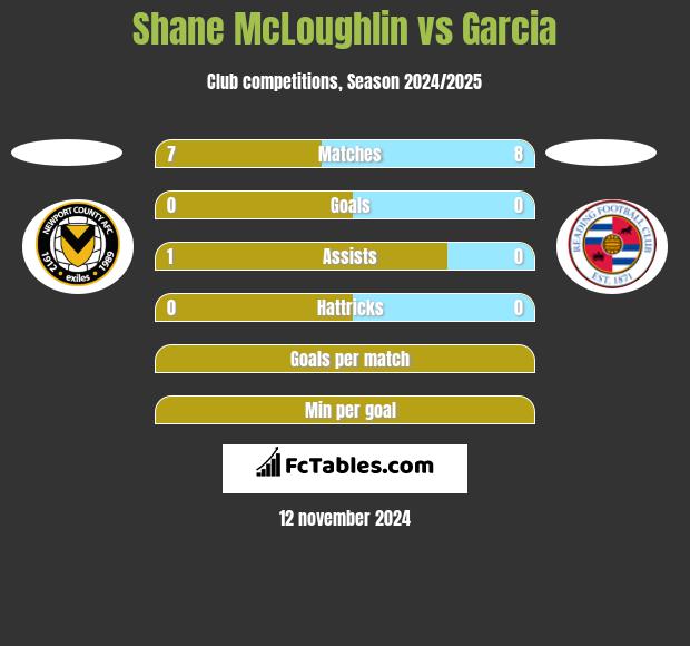 Shane McLoughlin vs Garcia h2h player stats