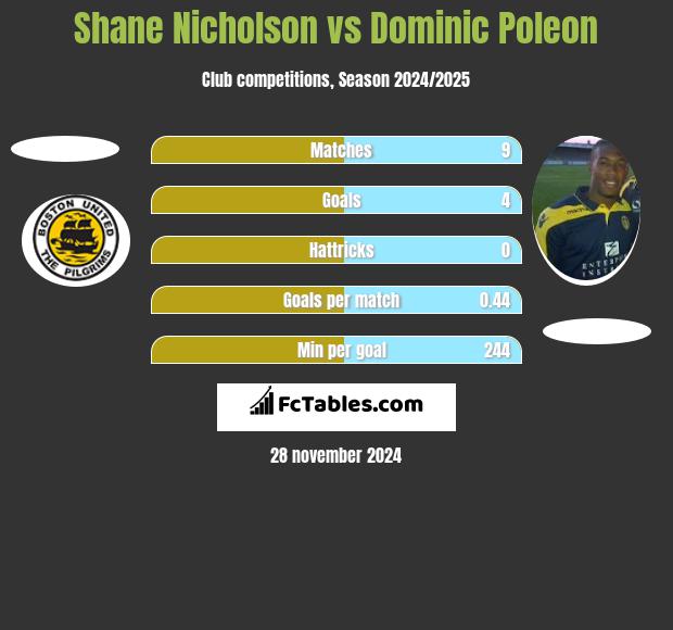 Shane Nicholson vs Dominic Poleon h2h player stats