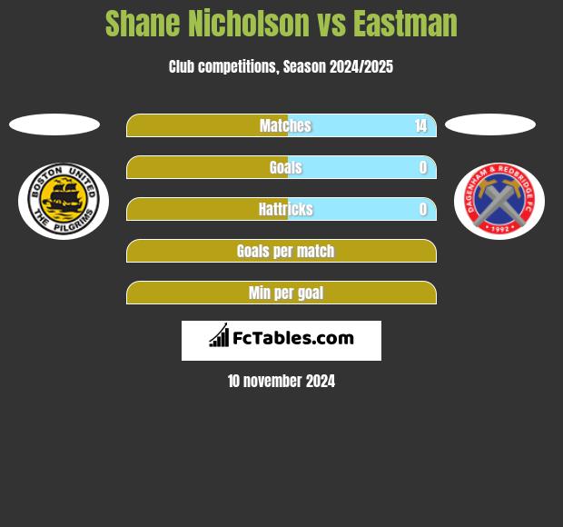 Shane Nicholson vs Eastman h2h player stats