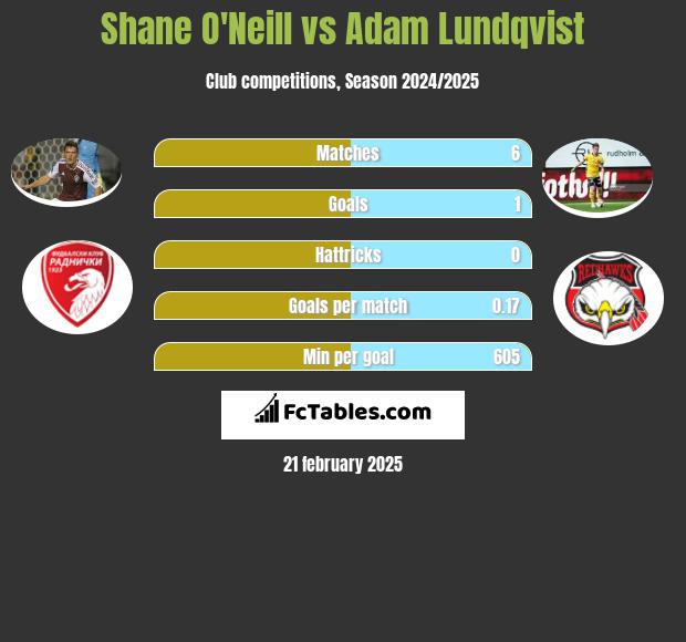 Shane O'Neill vs Adam Lundqvist h2h player stats