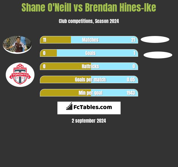 Shane O'Neill vs Brendan Hines-Ike h2h player stats