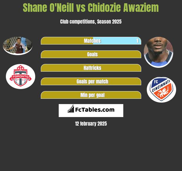 Shane O'Neill vs Chidozie Awaziem h2h player stats