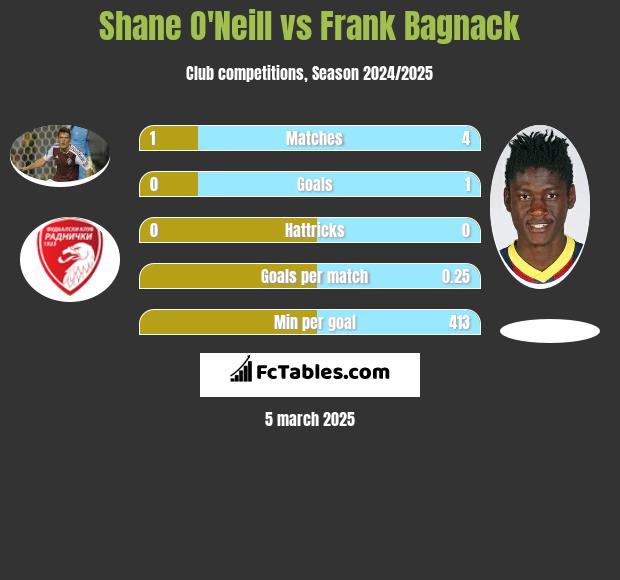 Shane O'Neill vs Frank Bagnack h2h player stats