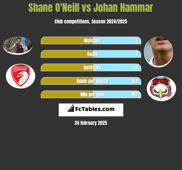 Shane O'Neill vs Johan Hammar h2h player stats