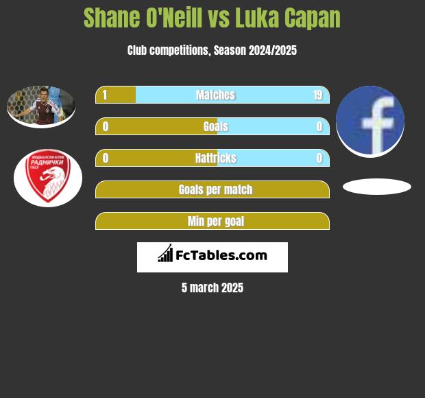 Shane O'Neill vs Luka Capan h2h player stats