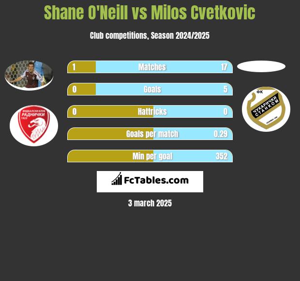 Shane O'Neill vs Milos Cvetkovic h2h player stats