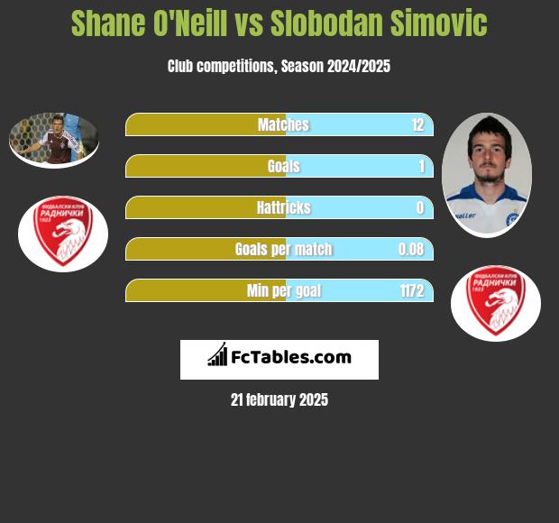 Shane O'Neill vs Slobodan Simovic h2h player stats