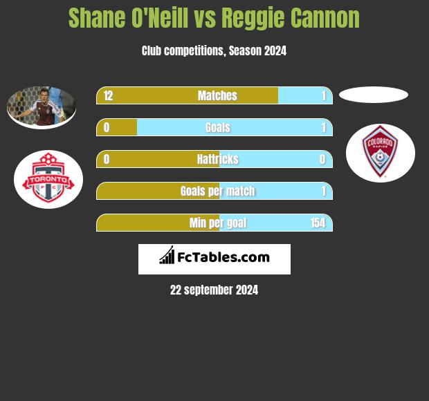 Shane O'Neill vs Reggie Cannon h2h player stats